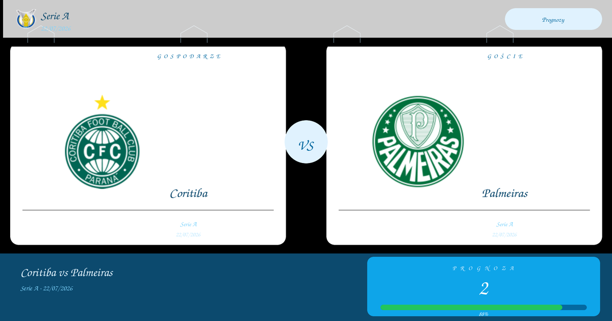 Coritiba vs Palmeiras — Analiza i Kursy | Serie A | 22/07/2026