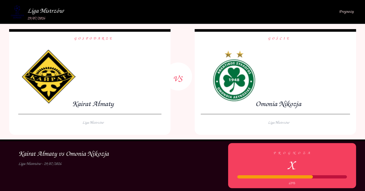 Typy: Kairat Ałmaty vs Omonia Nikozja | Liga Mistrzów | 29/07/2026