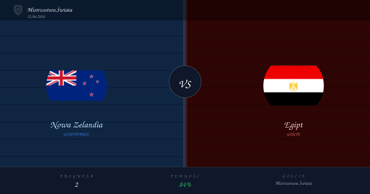 Nowa Zelandia vs Egipt — Typy | Mistrzostwa Świata | 22/06/2026