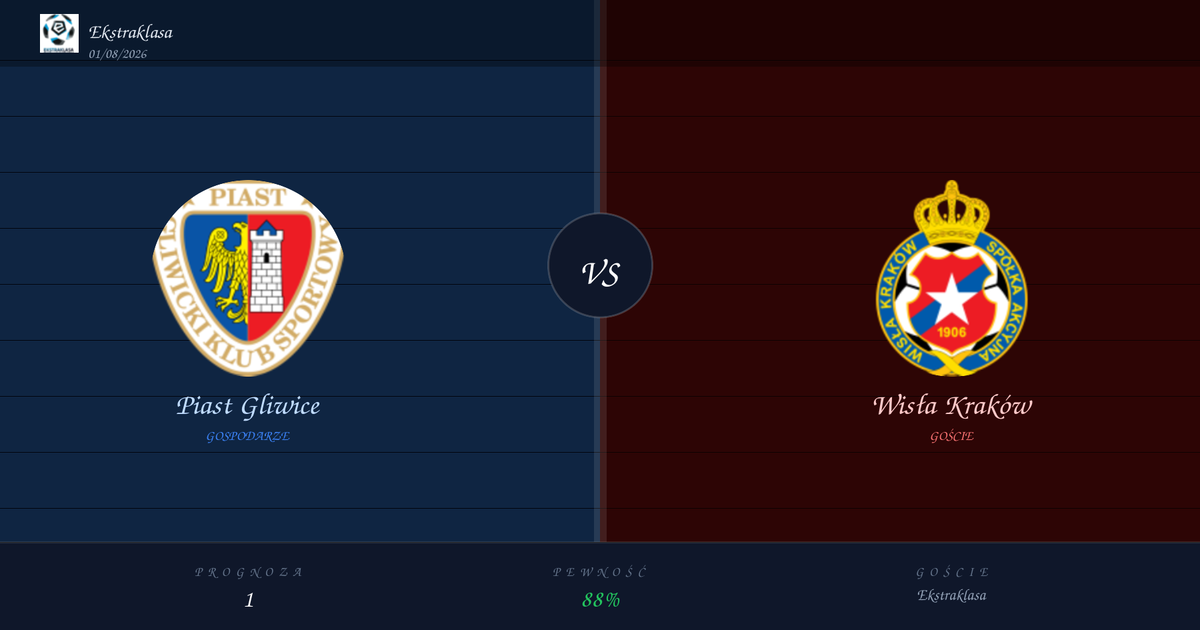 Typy: Piast Gliwice vs Wisła Kraków | Ekstraklasa | 01/08/2026