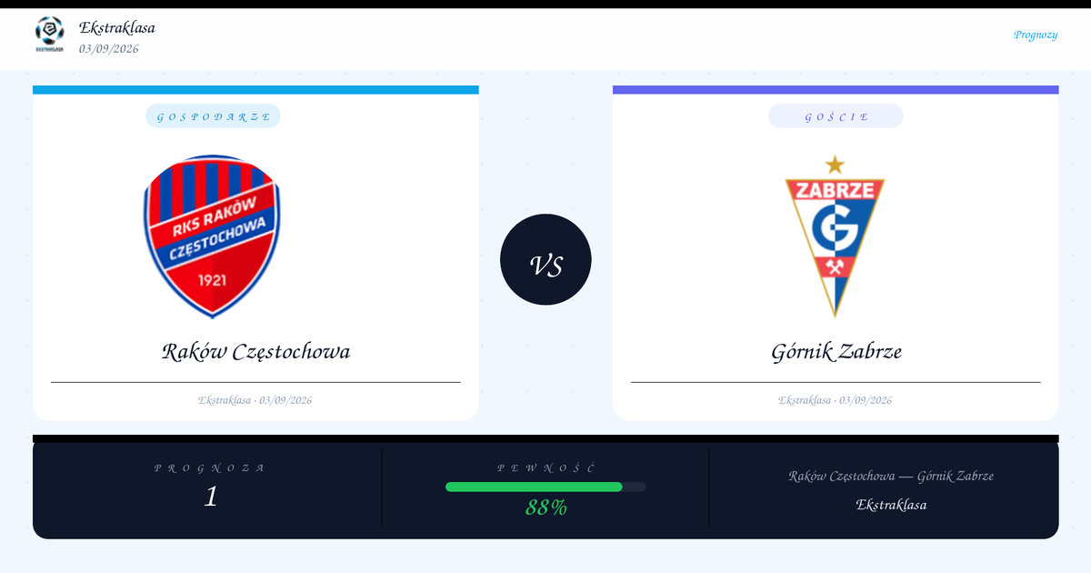 Raków Częstochowa vs Górnik Zabrze — Typy | Ekstraklasa | 03/09/2026