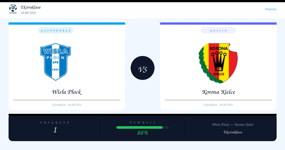 Typy: Wisła Płock vs Korona Kielce | Ekstraklasa | 28/08/2026